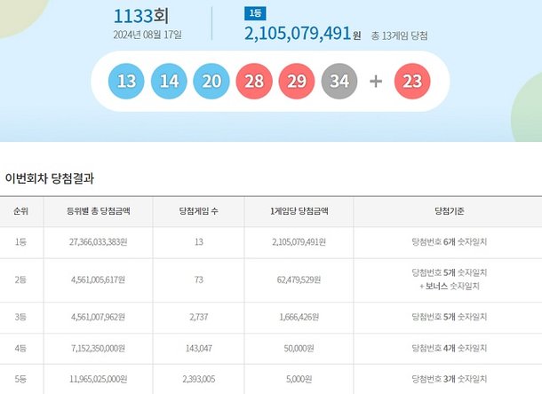 乐透第1133期中奖号码搜索... “一等奖21亿韩元”：内特新闻